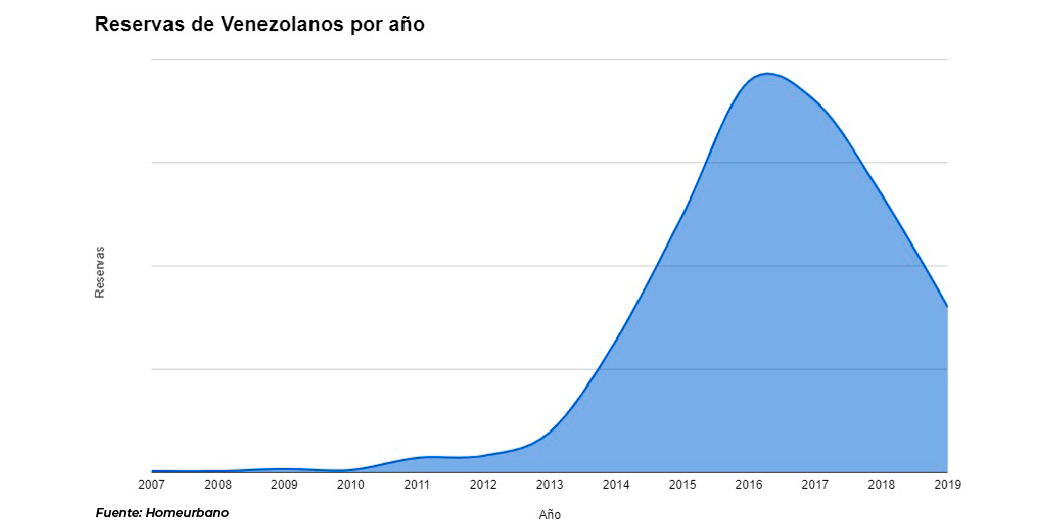 What happened to the Venezuelan migration in Santiago of Chile?